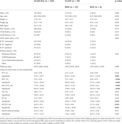 Characterization of chronic lung allograft dysfunction phenotypes using spectral and intrabreath oscillometry